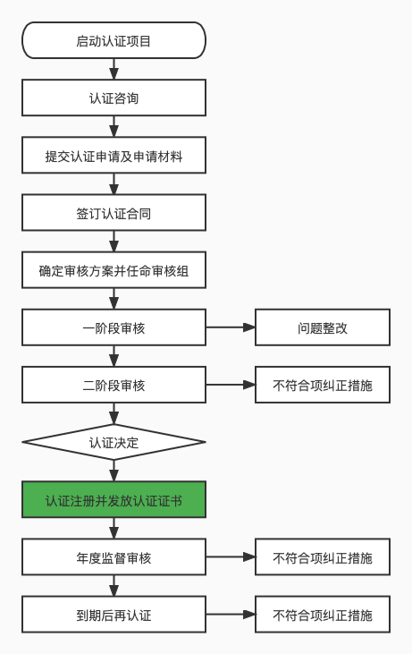 管理體系認(rèn)證流程.jpg