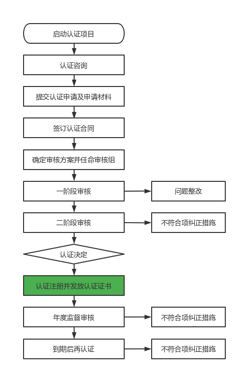 管理體系認證流程.png